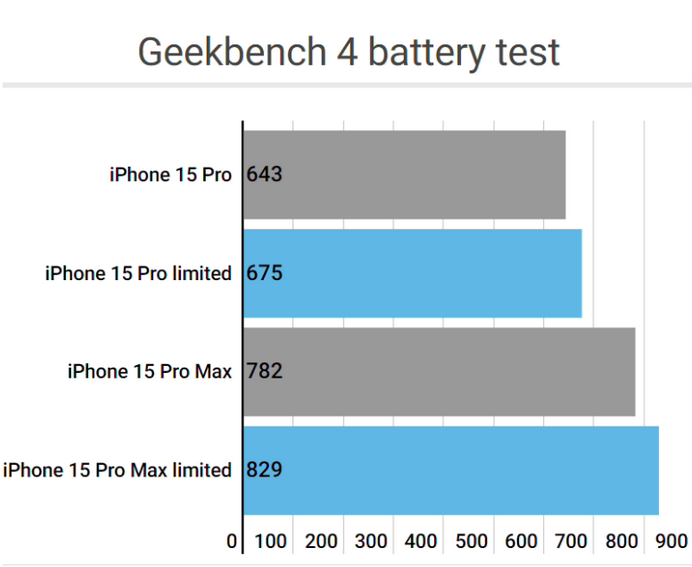 都安apple维修站iPhone15Pro的ProMotion高刷功能耗电吗