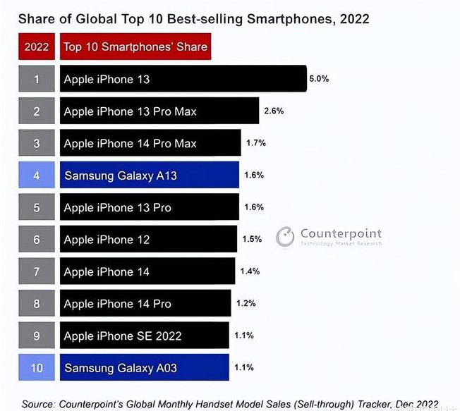 都安苹果维修分享:为什么iPhone14的销量不如iPhone13? 