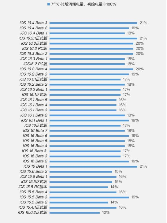 都安苹果手机维修分享iOS 16.4 Beta 3续航跑分等测试结果汇总 