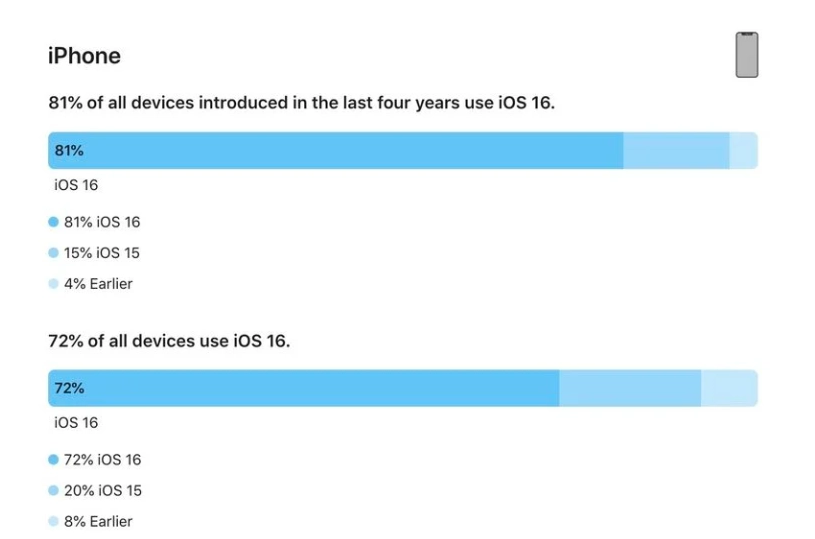 都安苹果手机维修分享iOS 16 / iPadOS 16 安装率 