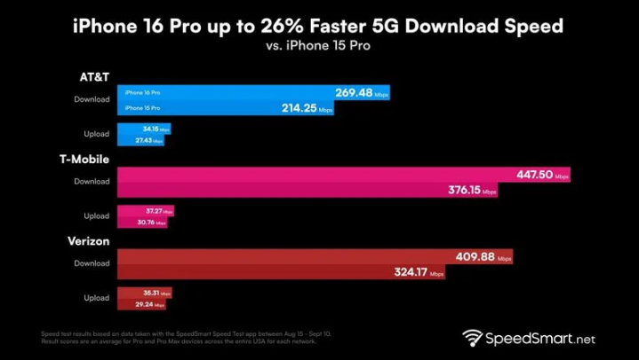 都安苹果手机维修分享iPhone 16 Pro 系列的 5G 速度 