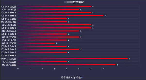 都安苹果手机维修分享iOS14.5beta1续航怎么样 