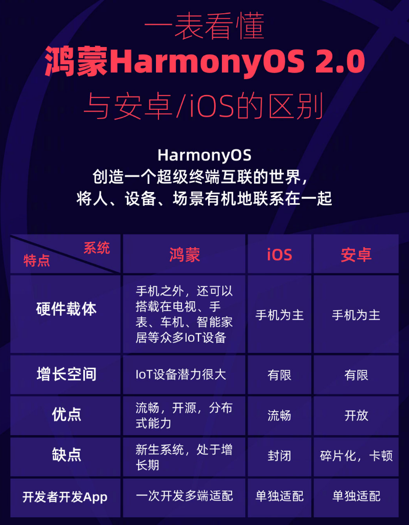 都安苹果手机维修分享华为鸿蒙 OS 与安卓以及 iOS 都有什么区别 